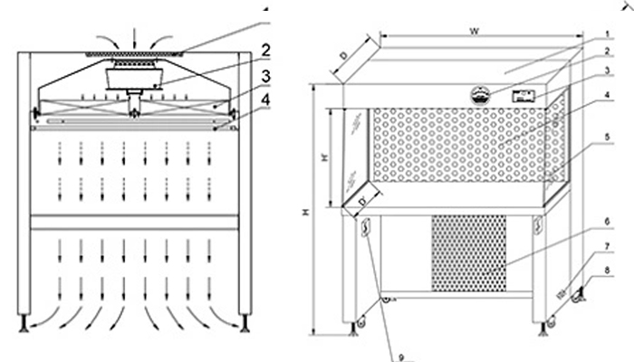 Nguyên lý hoạt động của Clean Bench